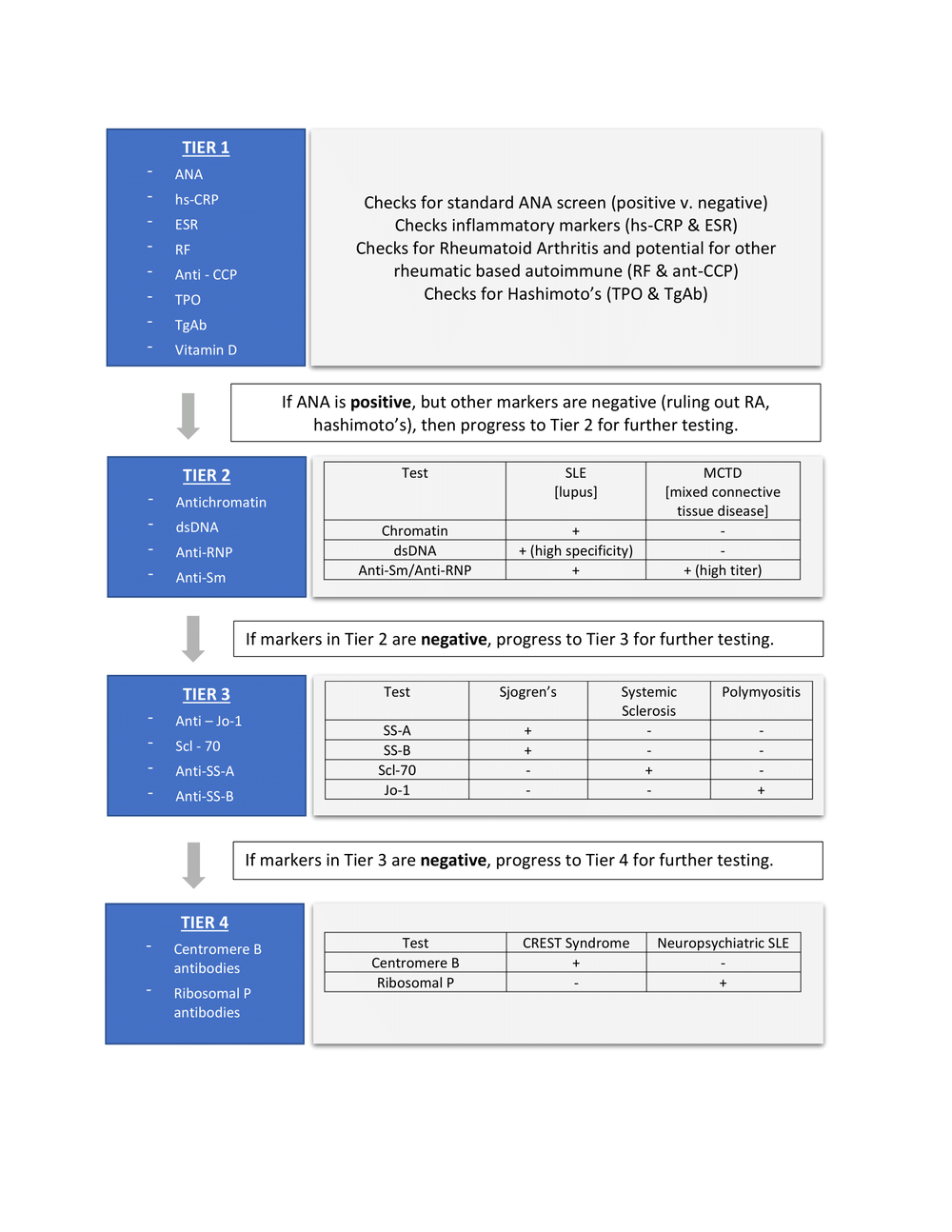Autoimmune Panel Tier 3